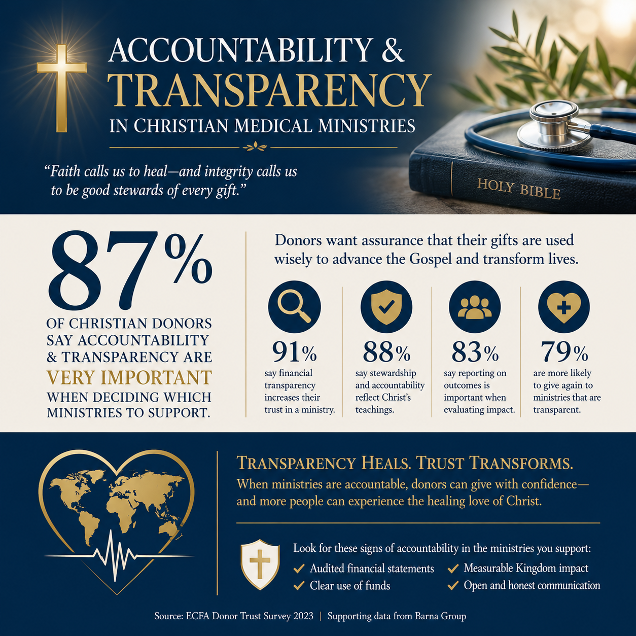Accountability and Transparency in Christian Medical Ministries statistics