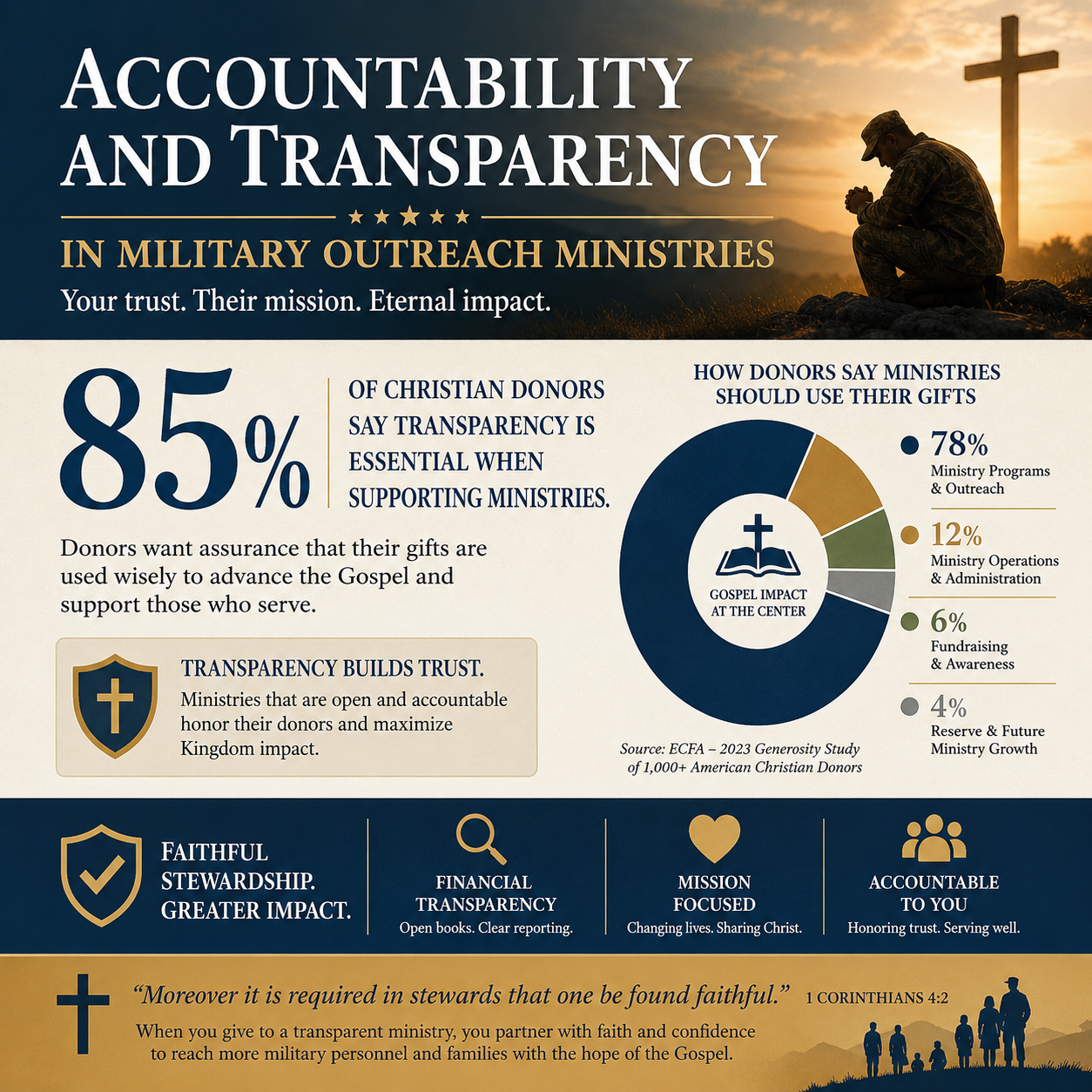 Accountability and Transparency in Military Outreach Ministries statistics