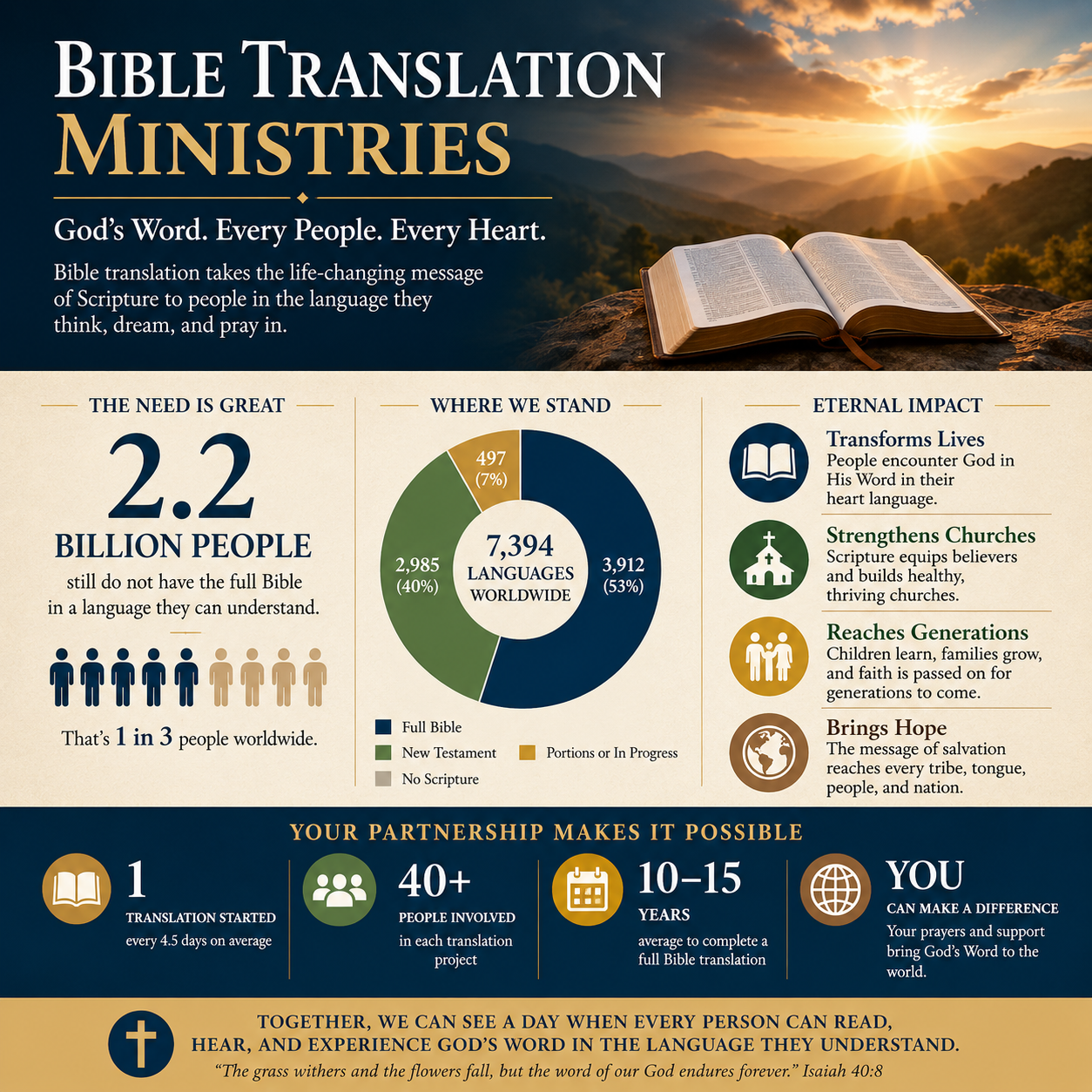 Bible Translation Ministries statistics