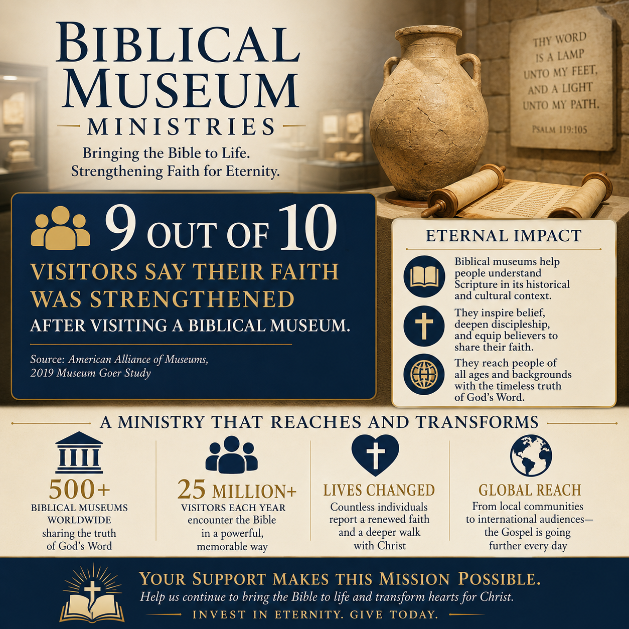 Biblical Museum Ministries statistics