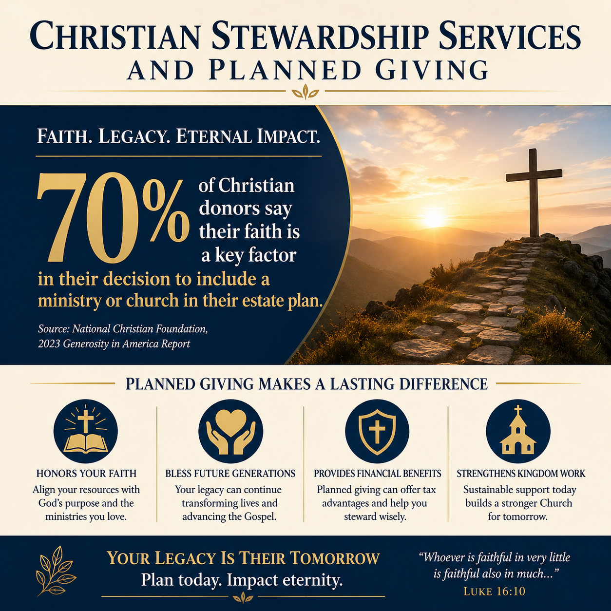 Christian Stewardship Services and Planned Giving statistics