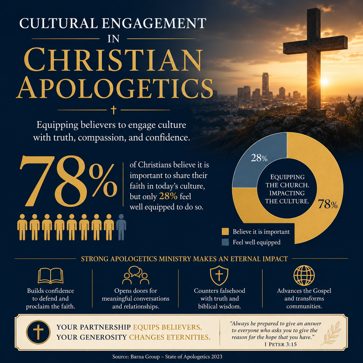 Cultural Engagement in Christian Apologetics statistics