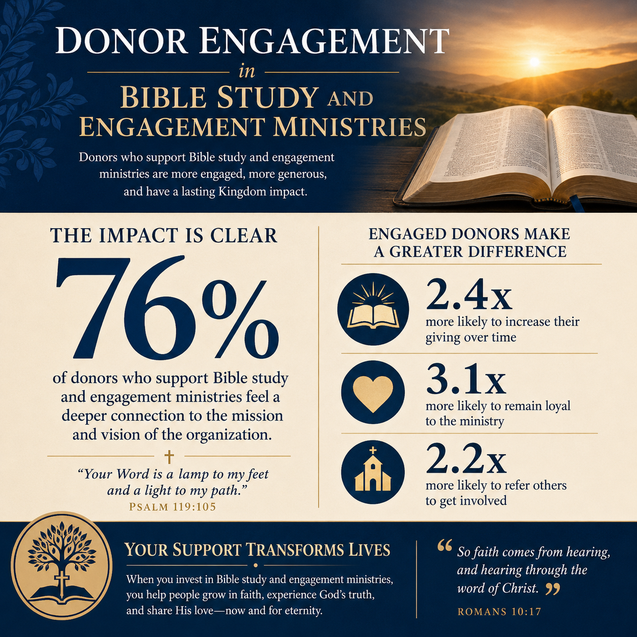 Donor Engagement in Bible Study and Engagement Ministries statistics