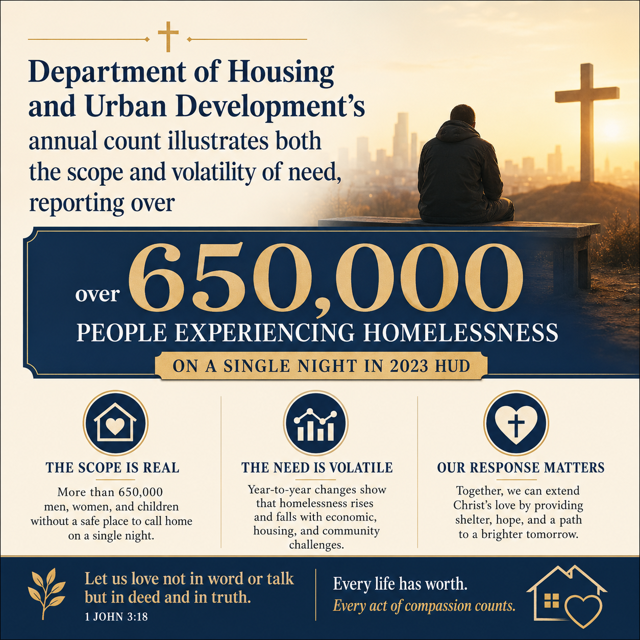 Department of Housing and Urban Development’s annual count illustrates both the scope and volatility of need, reporting 