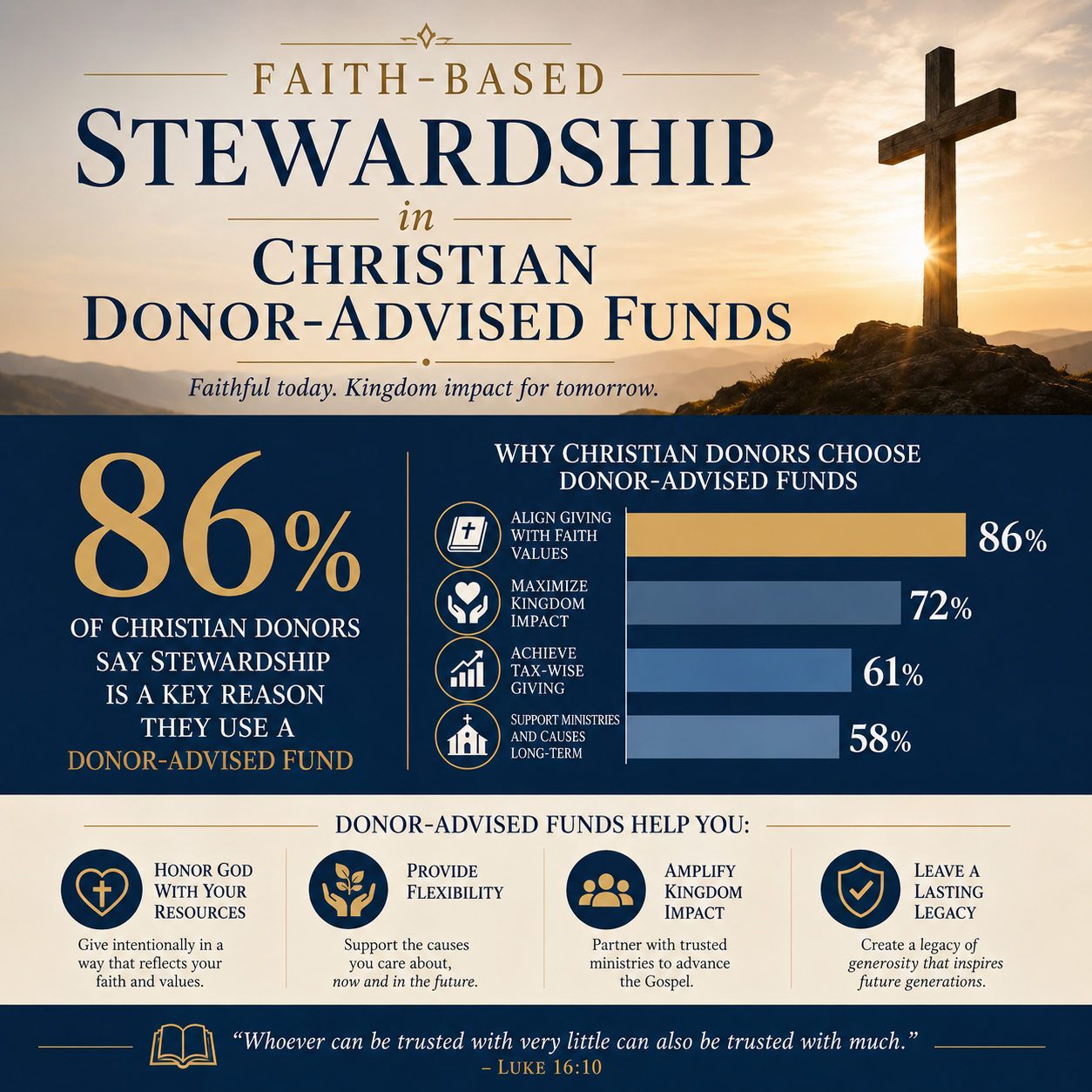 Faith-Based Stewardship in Christian Donor-Advised Funds statistics
