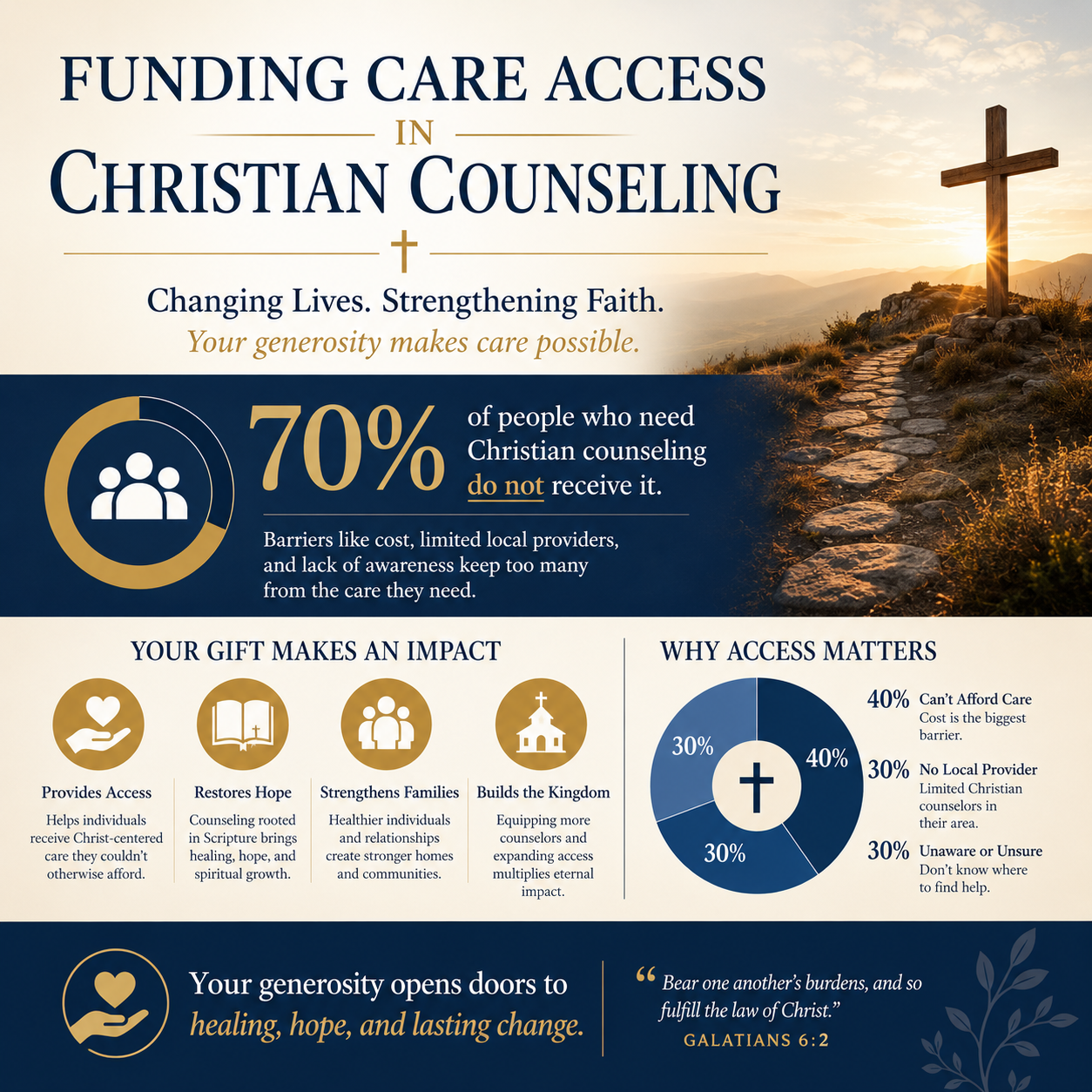 Funding Care Access in Christian Counseling statistics