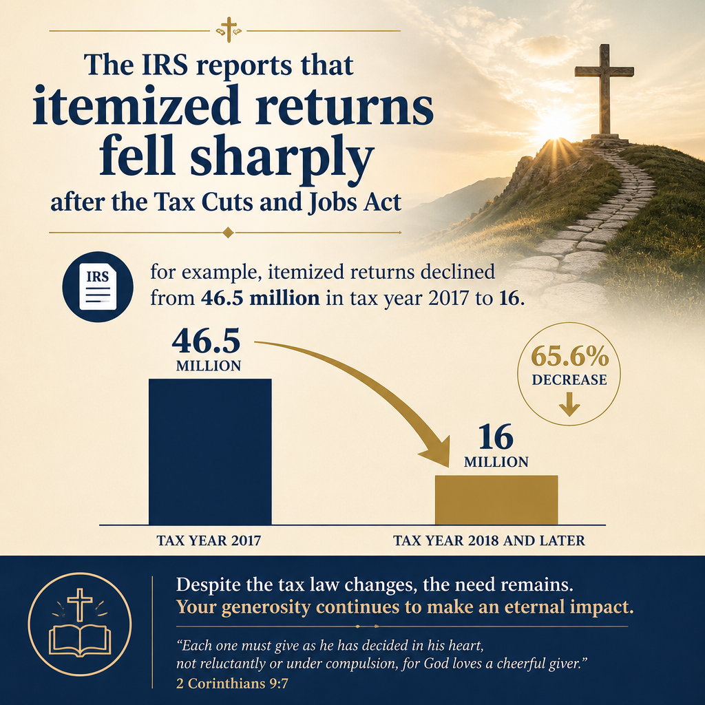 The IRS reports that itemized returns fell sharply after the Tax Cuts and Jobs Act; for example, itemized returns declin
