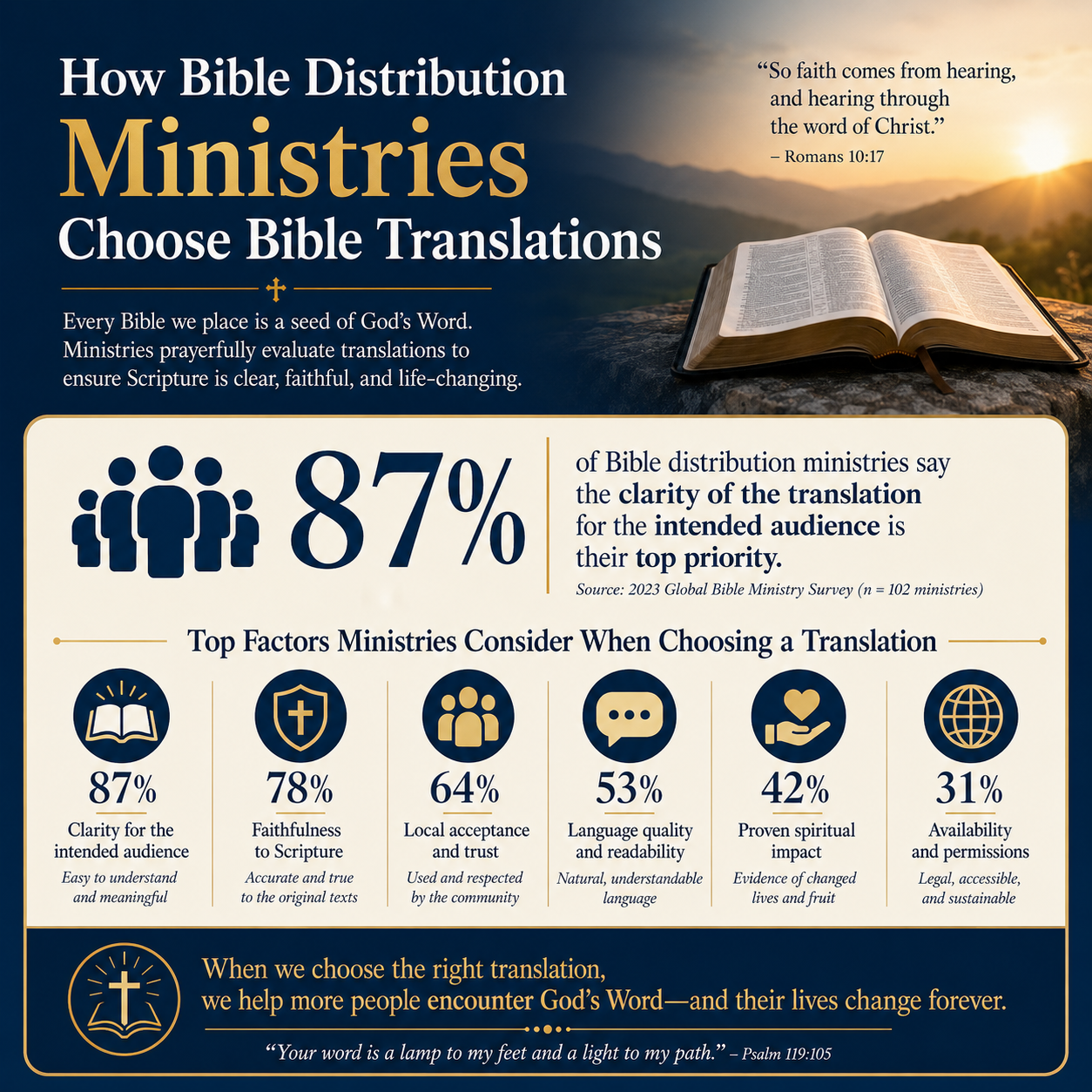 How Bible distribution ministries choose Bible translations statistics