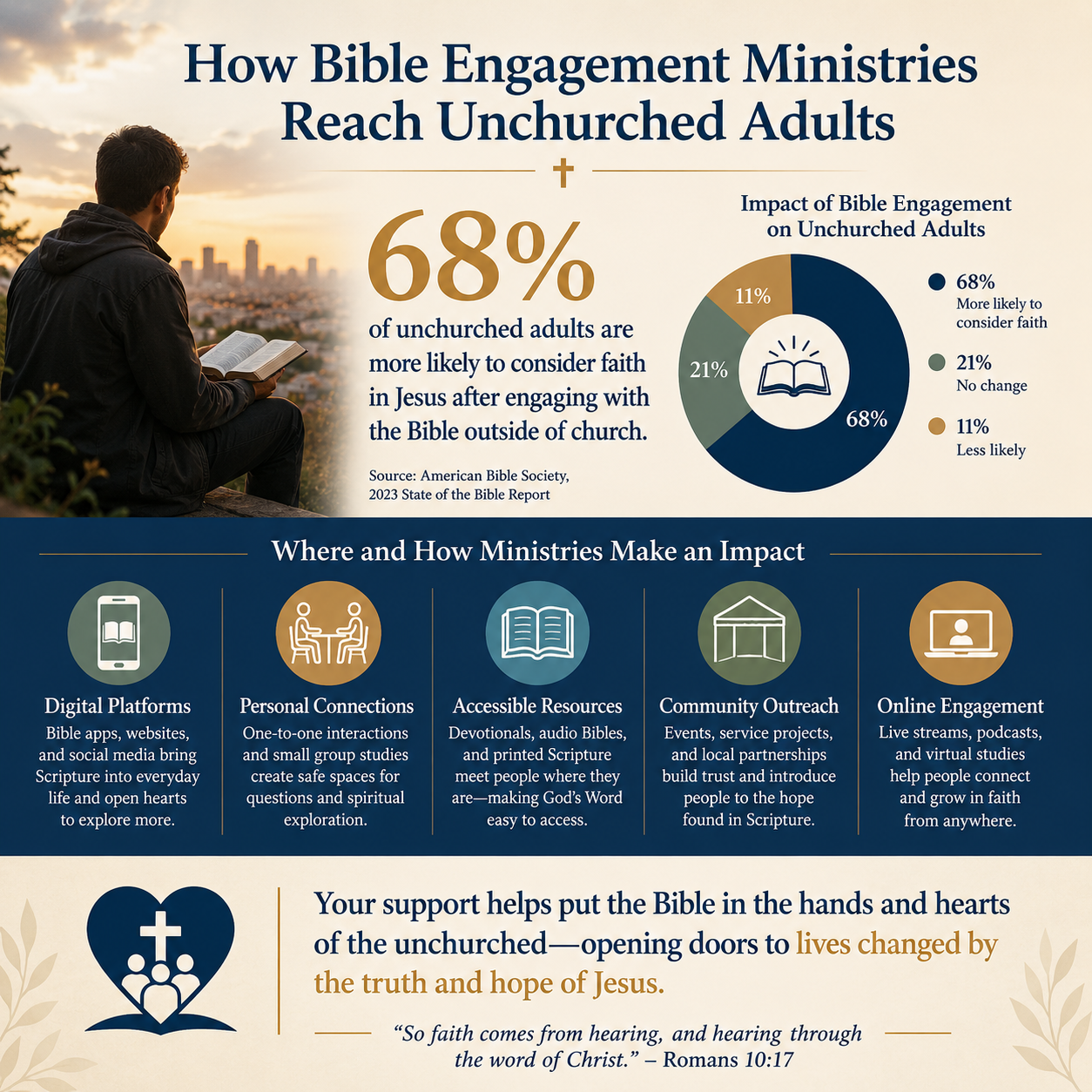 How Bible engagement ministries reach unchurched adults statistics