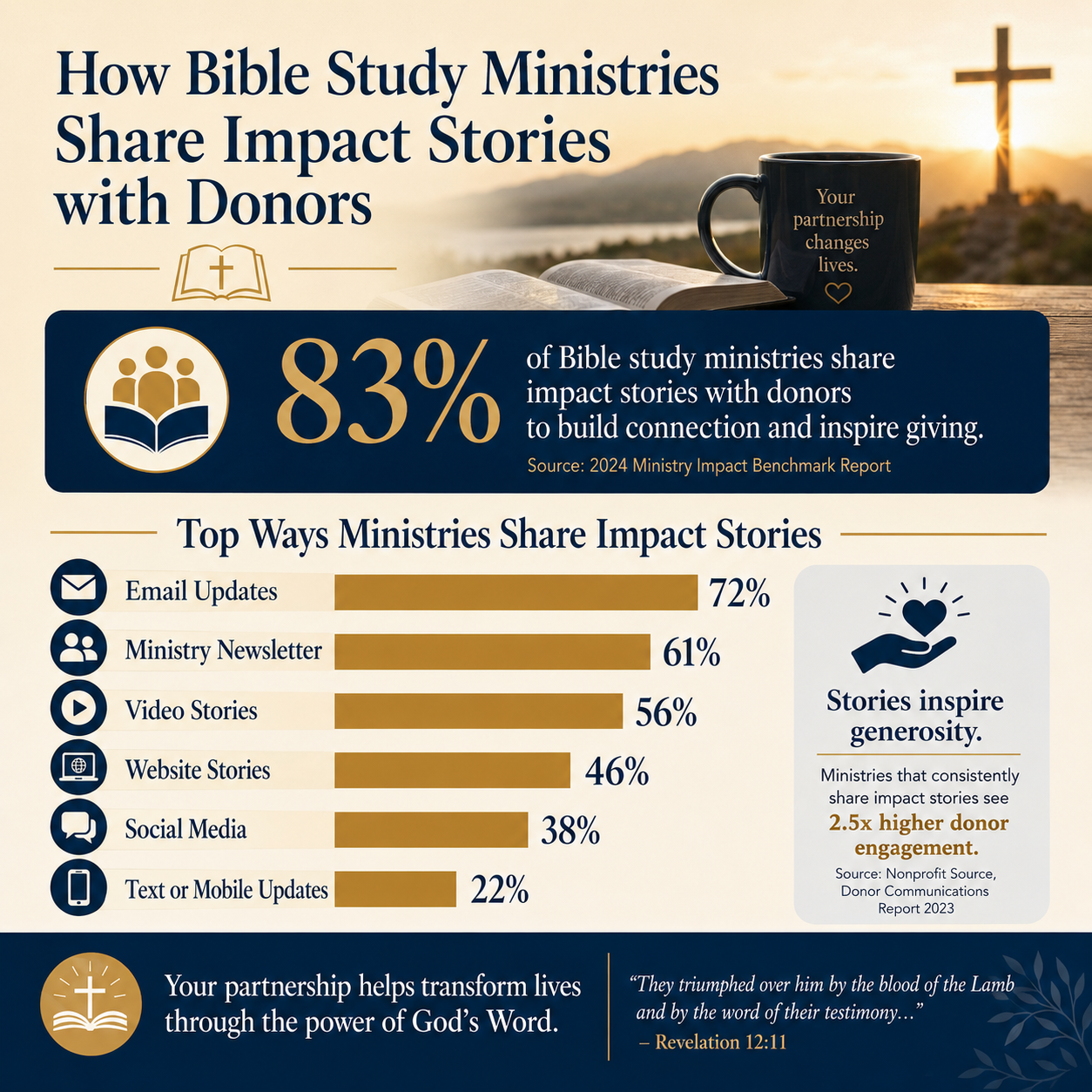 How Bible study ministries share impact stories with donors statistics