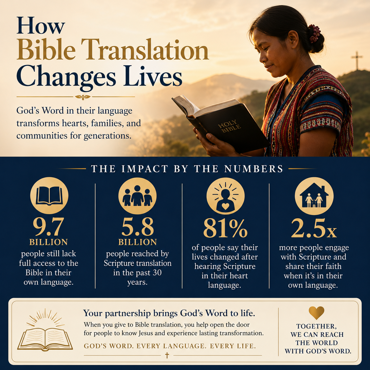 How Bible translation changes lives statistics