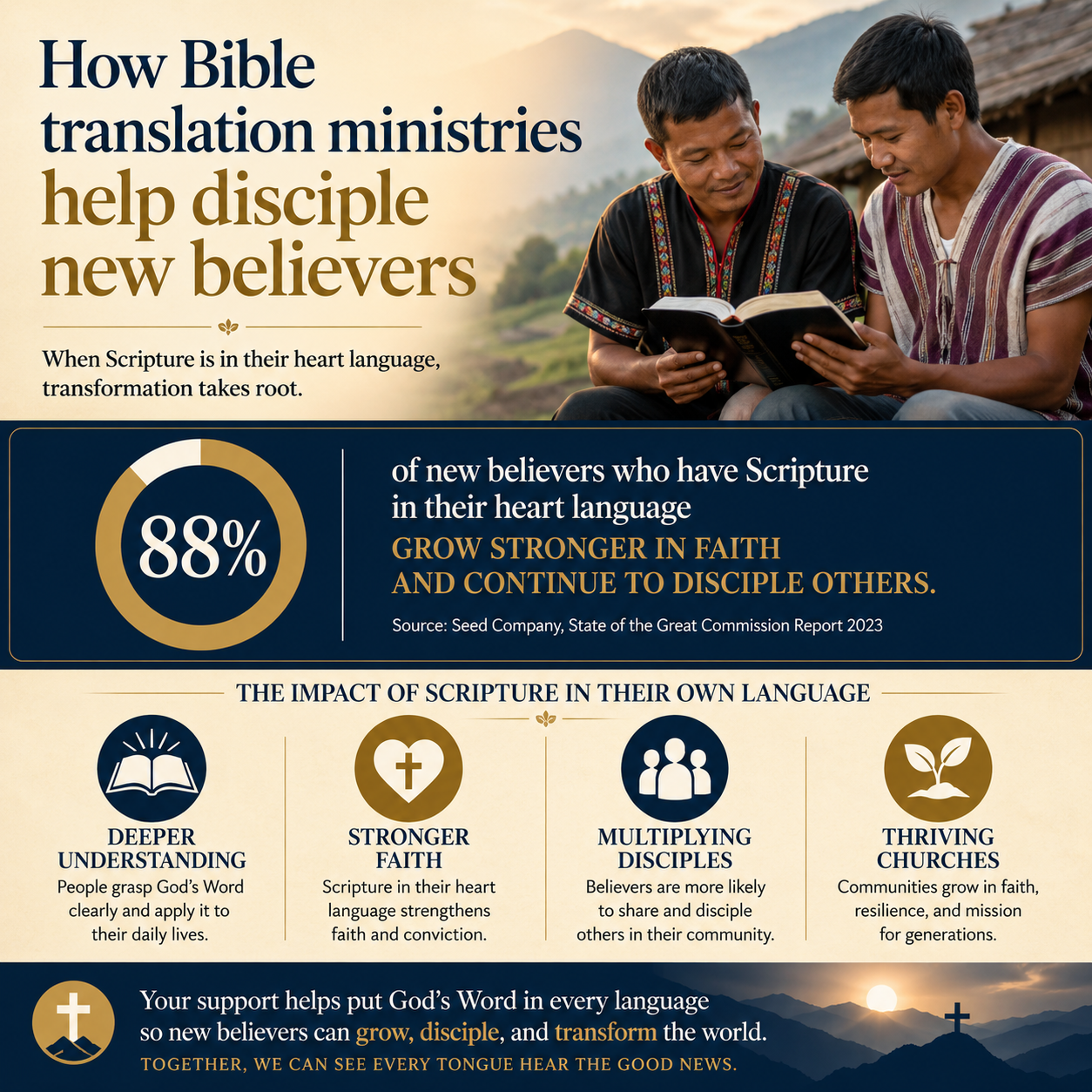 How Bible translation ministries help disciple new believers statistics