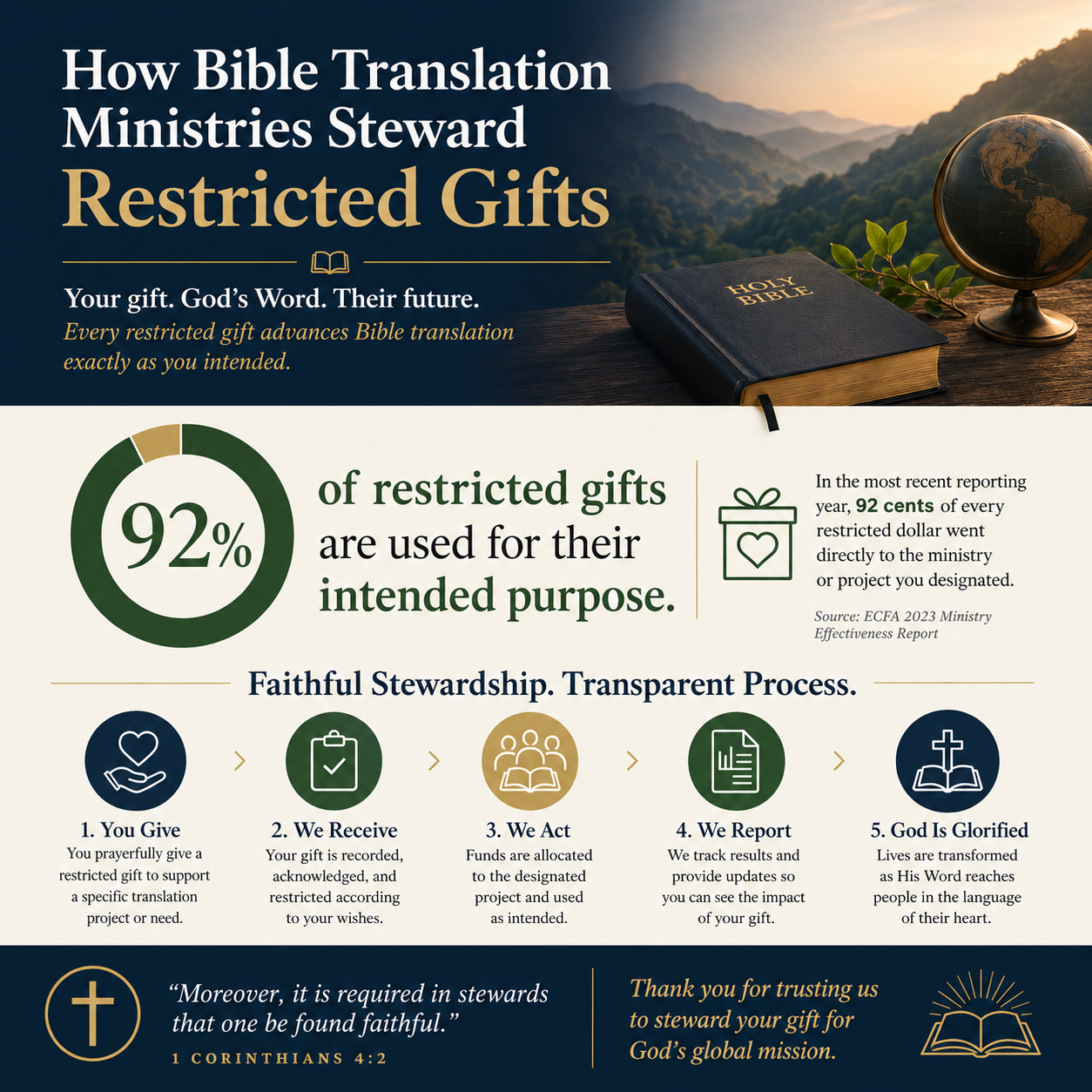 How Bible translation ministries steward restricted gifts statistics