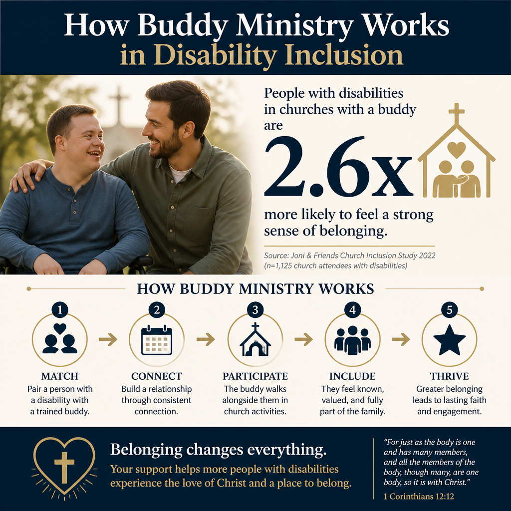 How buddy ministry works in disability inclusion statistics