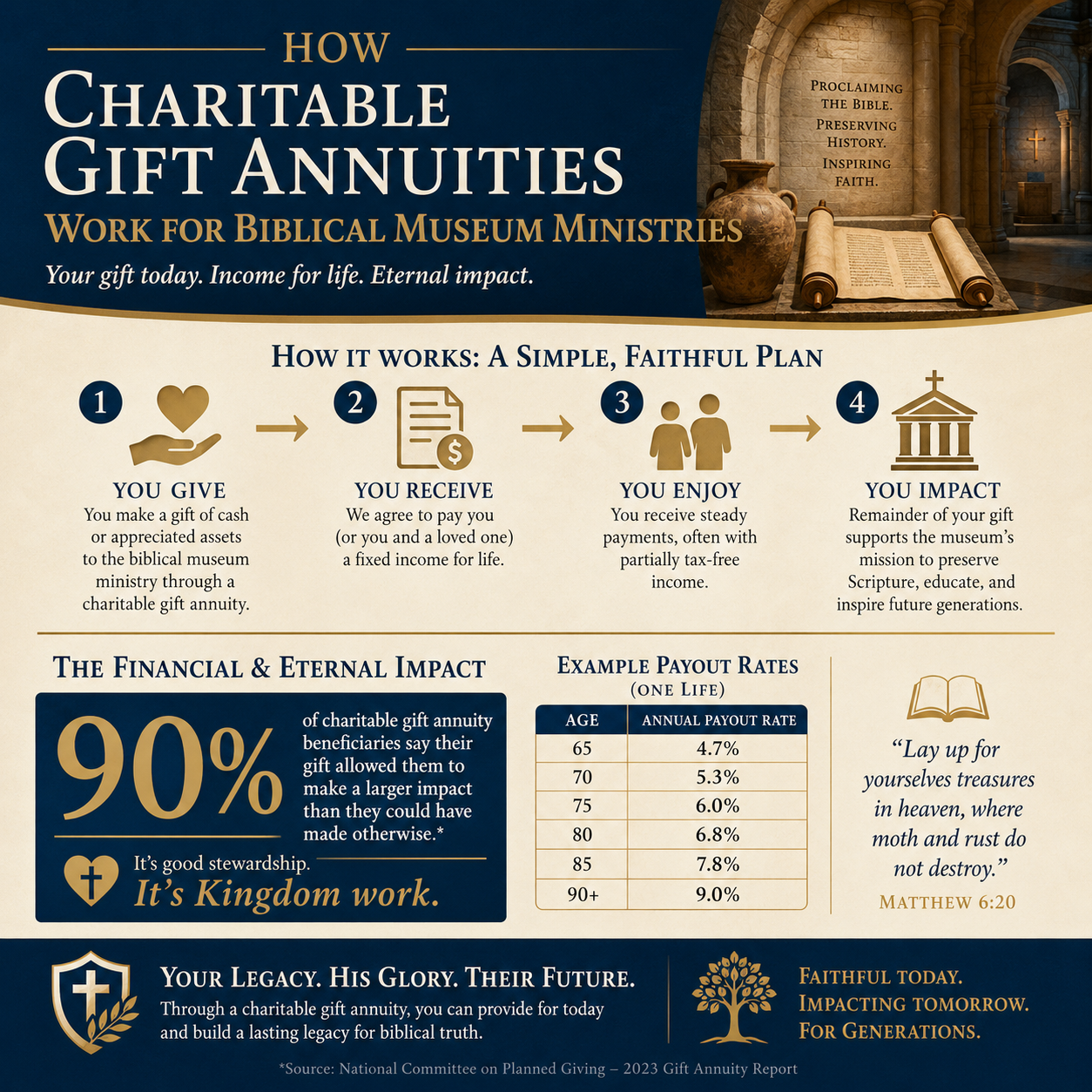 How charitable gift annuities work for biblical museum ministries statistics