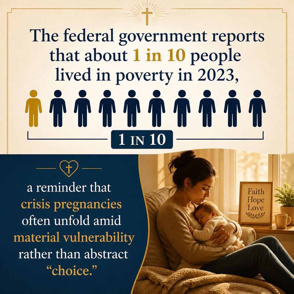 The federal government reports that about 1 in 10 people lived in poverty in 2023, a reminder that crisis pregnancies of