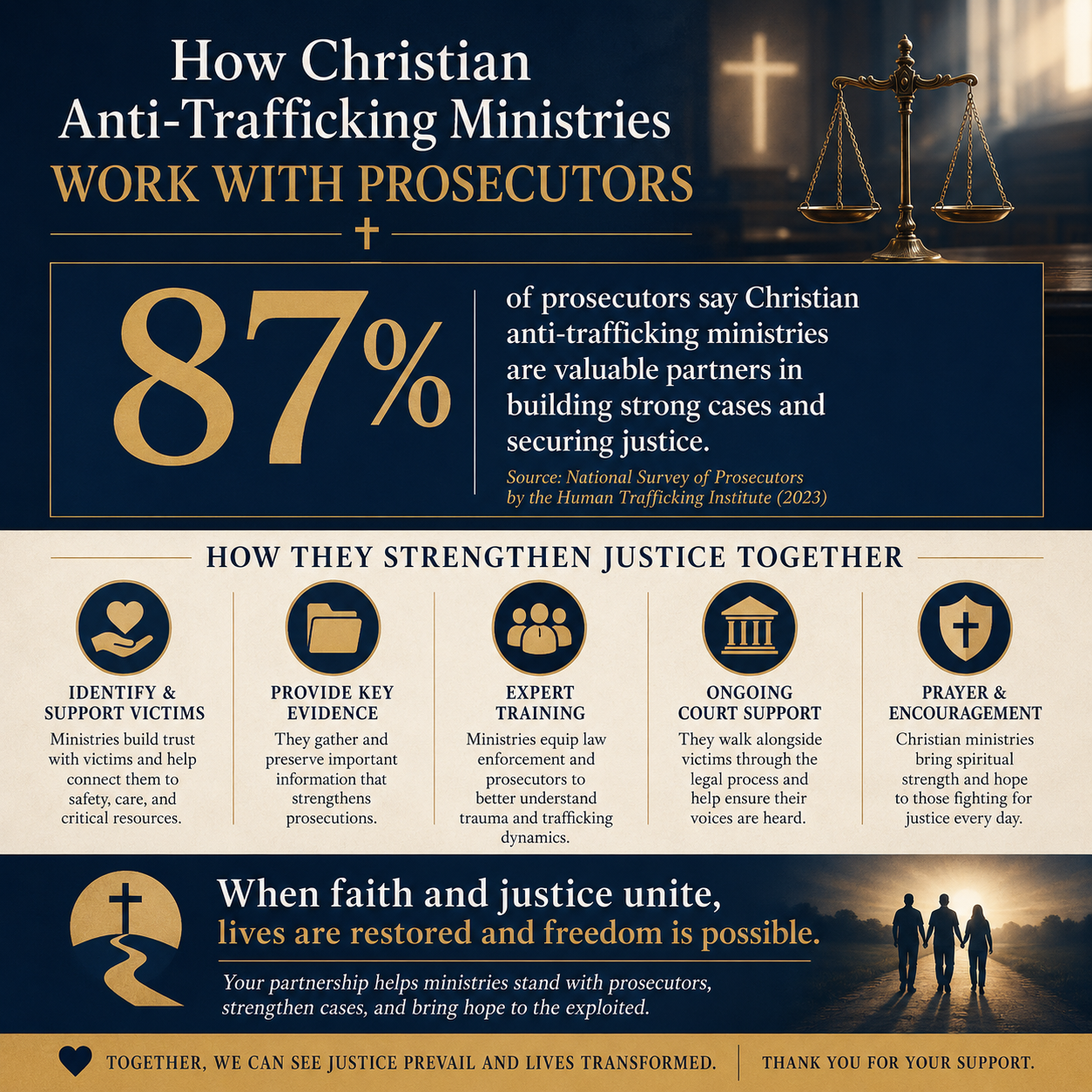How Christian anti-trafficking ministries work with prosecutors statistics