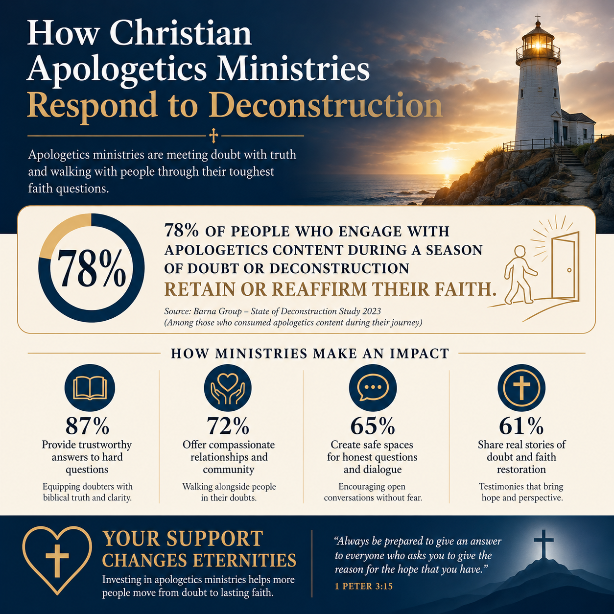 How Christian apologetics ministries respond to deconstruction statistics