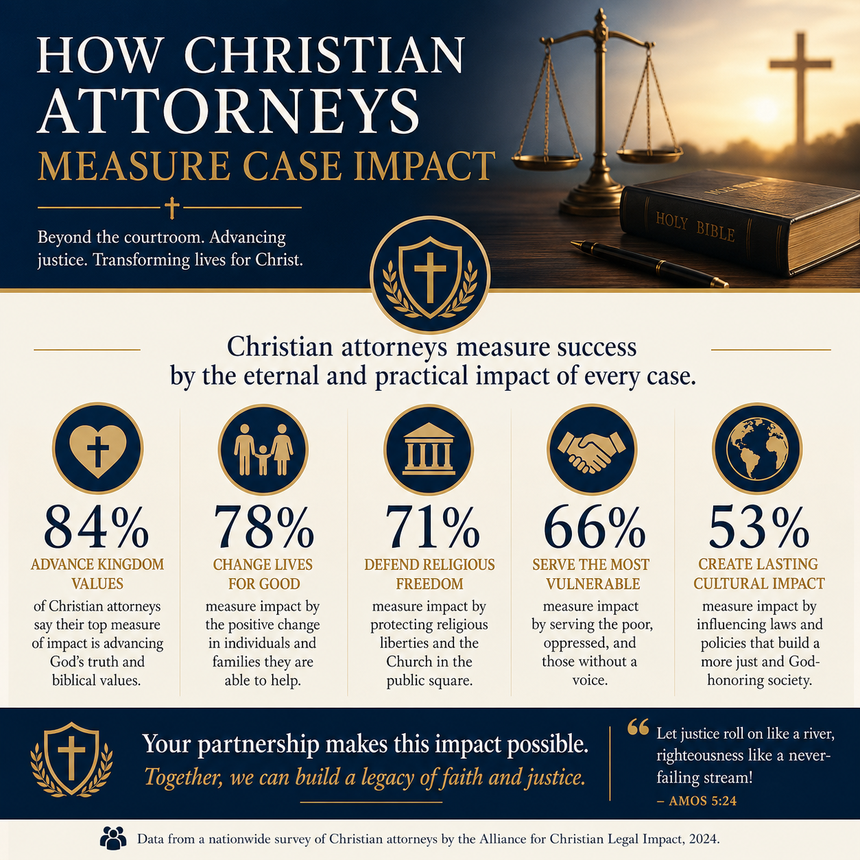 How Christian attorneys measure case impact statistics