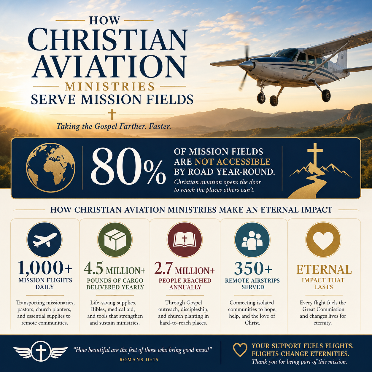 How Christian Aviation Ministries Serve Mission Fields statistics