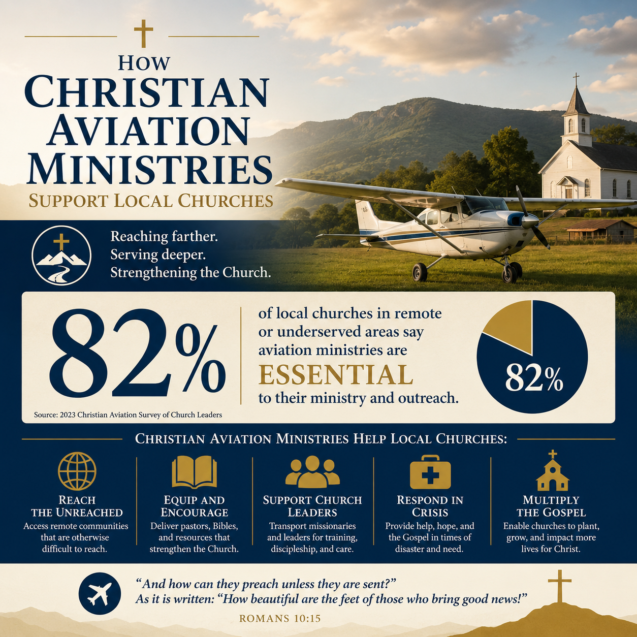 How Christian aviation ministries support local churches statistics