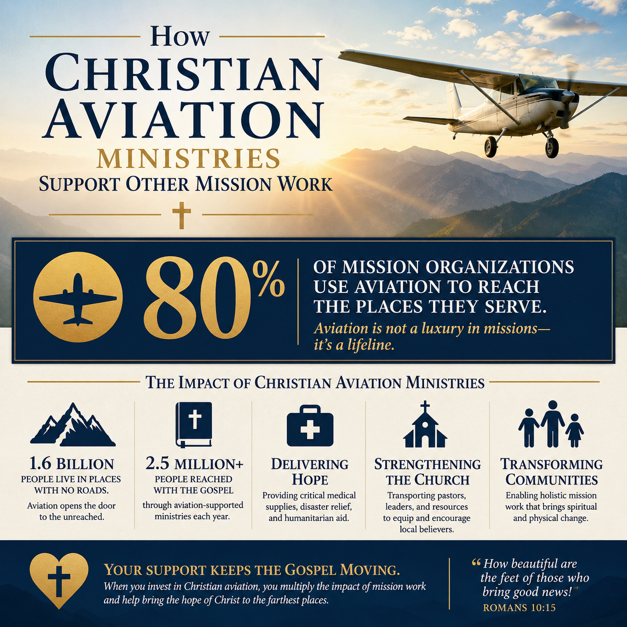 How Christian Aviation Ministries Support Other Mission Work statistics