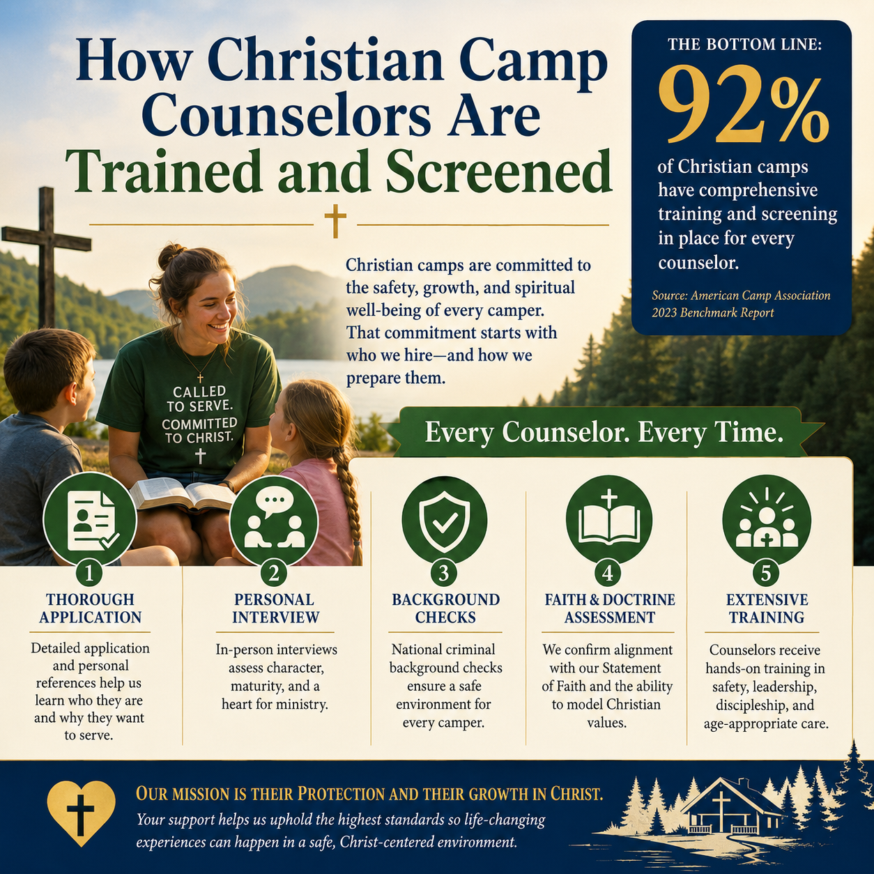 How Christian camp counselors are trained and screened statistics