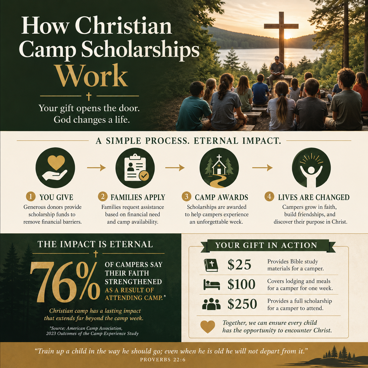 How Christian Camp Scholarships Work statistics