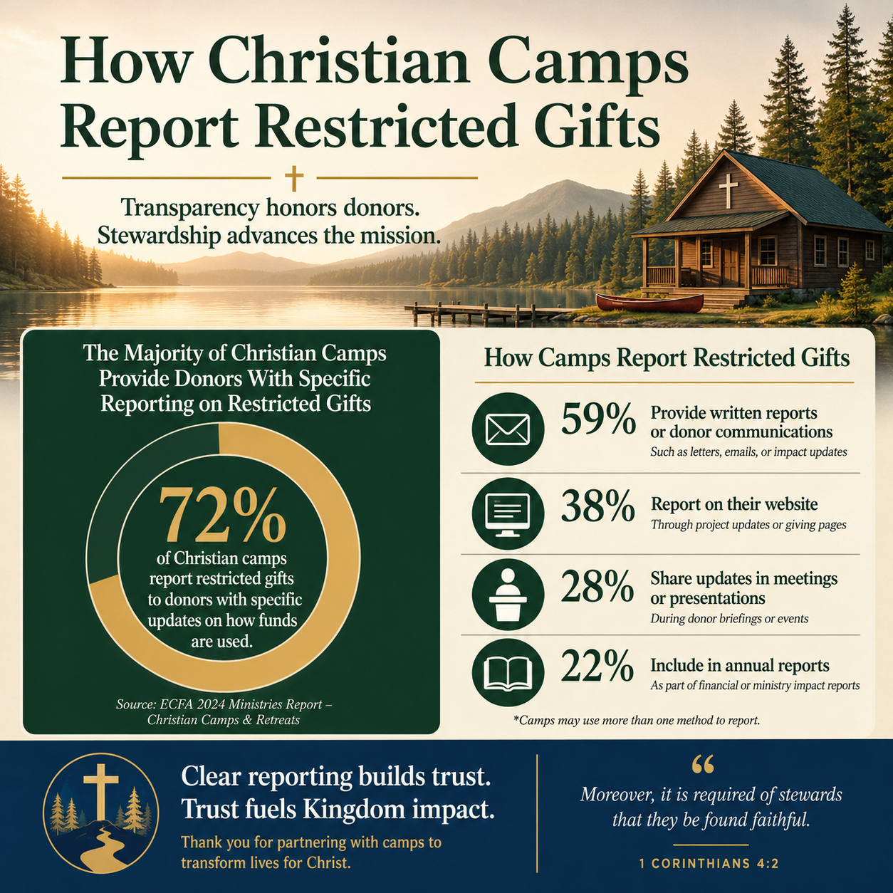 How Christian camps report restricted gifts statistics
