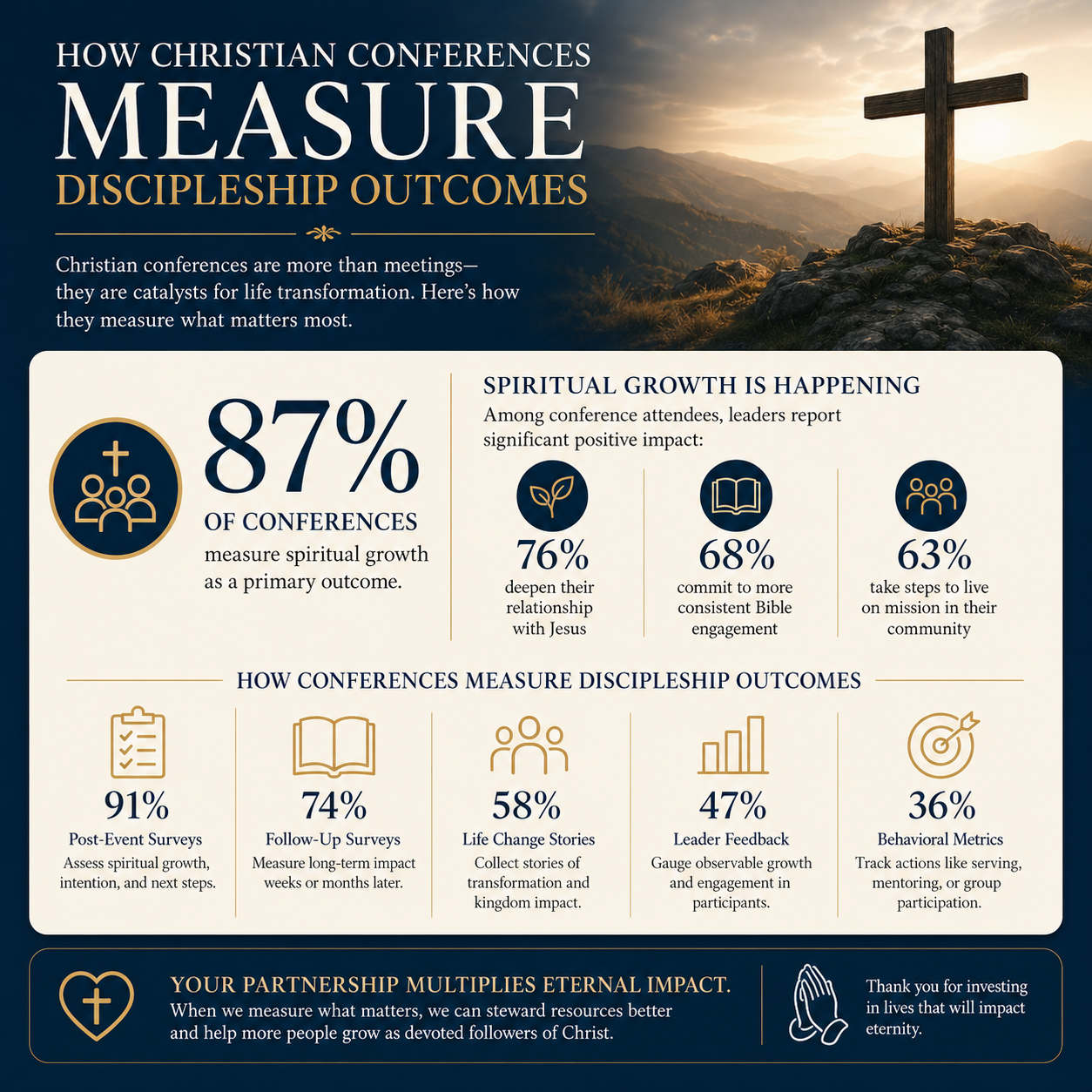 How Christian conferences measure discipleship outcomes statistics