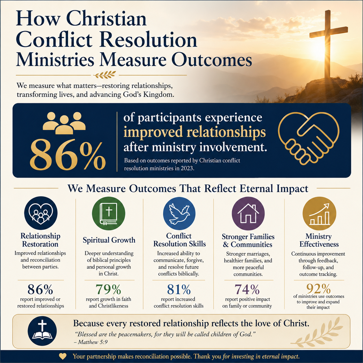 How Christian conflict resolution ministries measure outcomes statistics