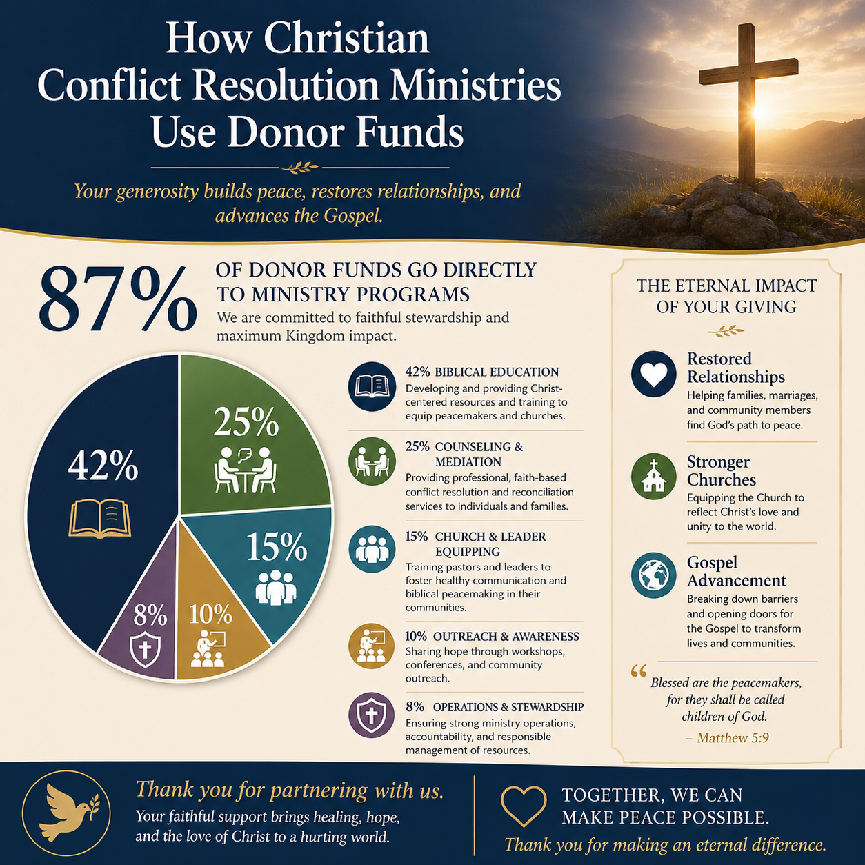 How Christian conflict resolution ministries use donor funds statistics