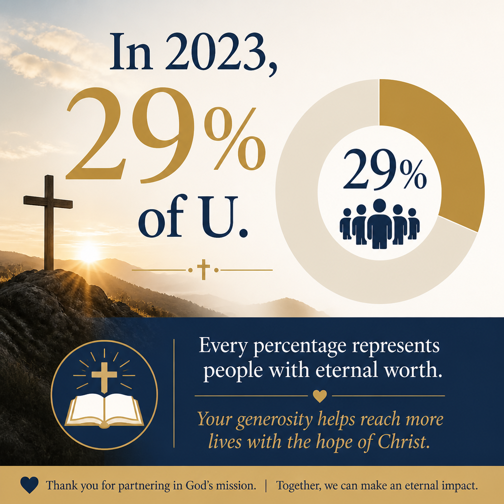 In 2023, 29% of U.