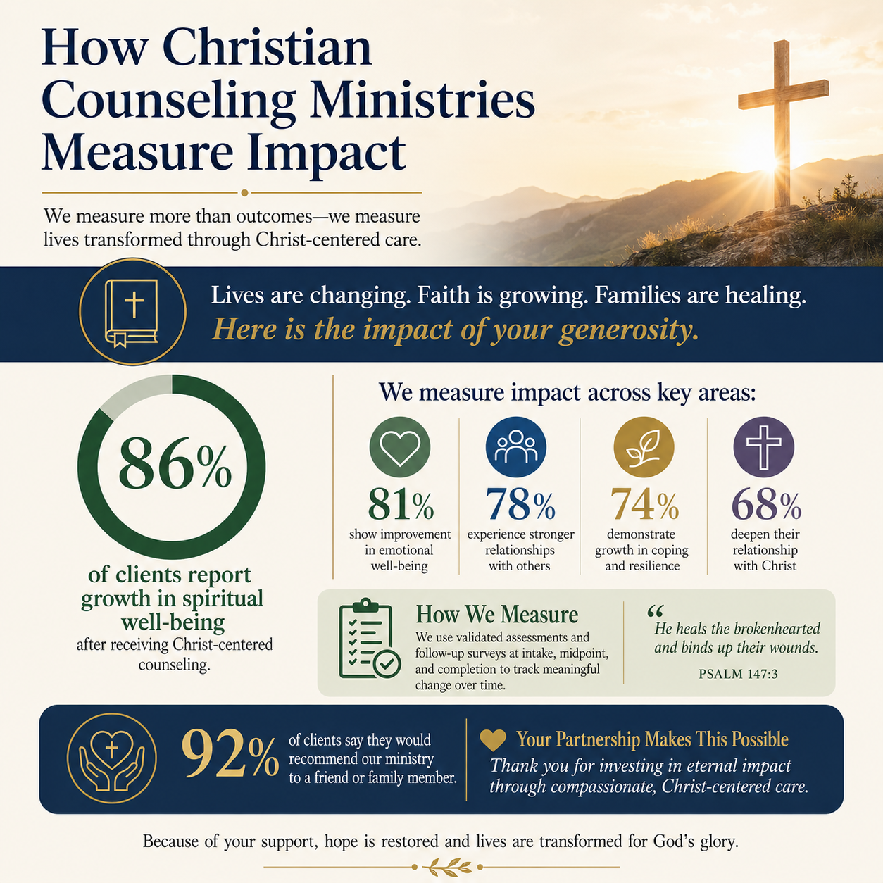 How Christian Counseling Ministries Measure Impact statistics