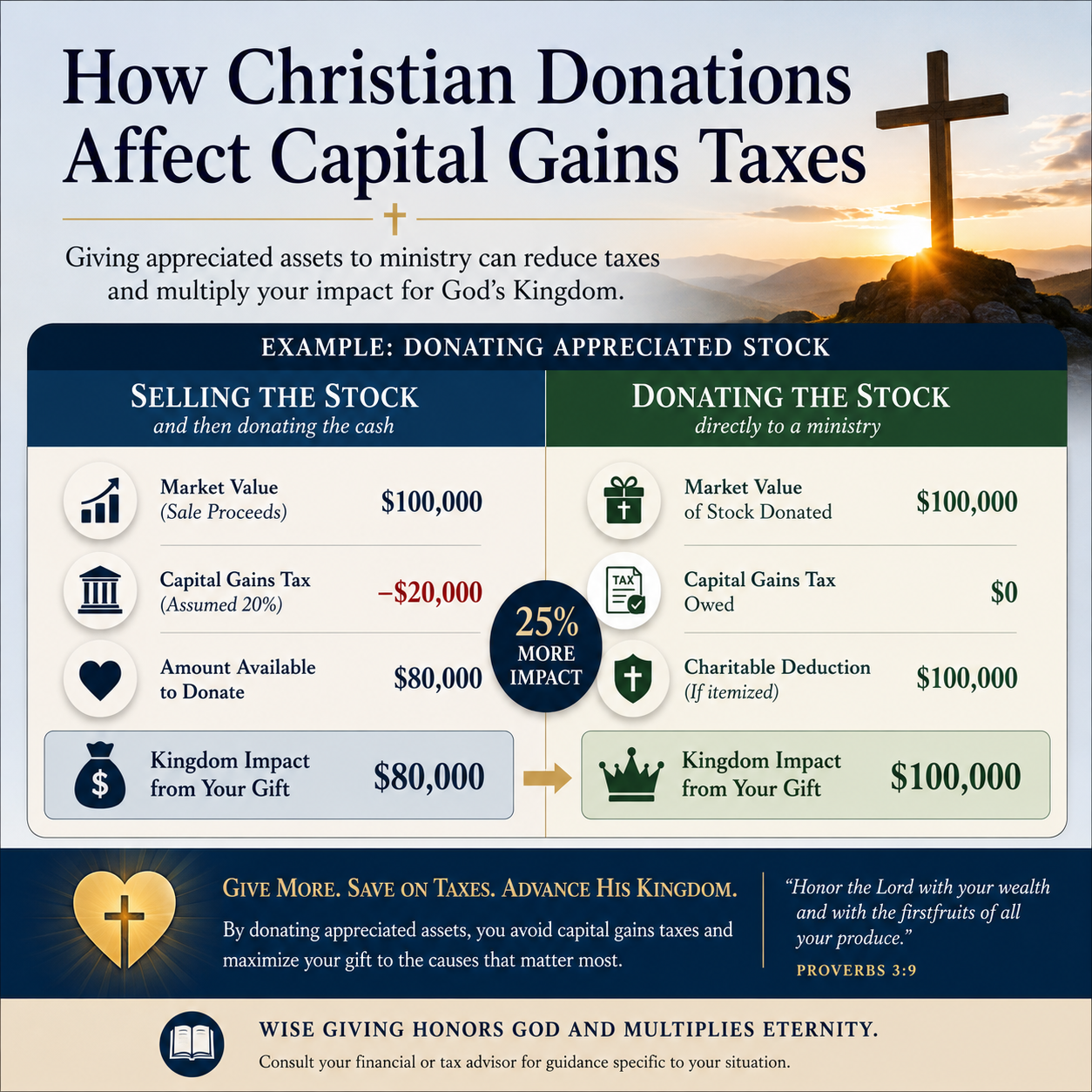 How Christian donations affect capital gains taxes statistics