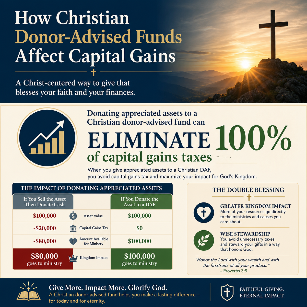 How Christian donor-advised funds affect capital gains statistics