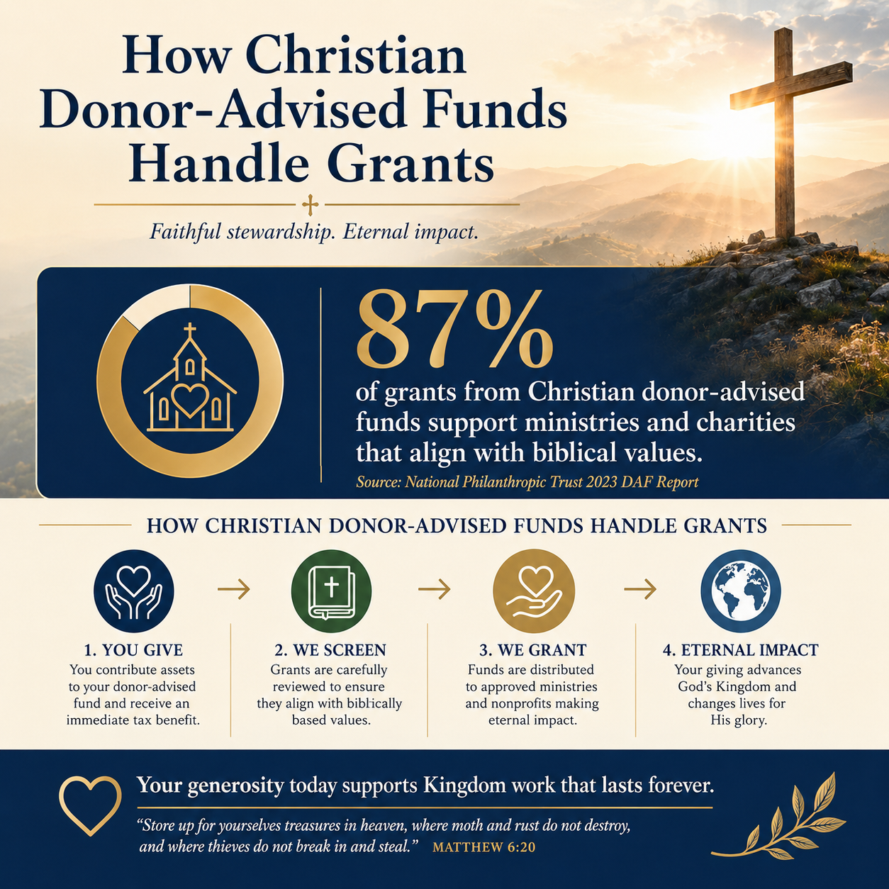 How Christian donor-advised funds handle grants statistics