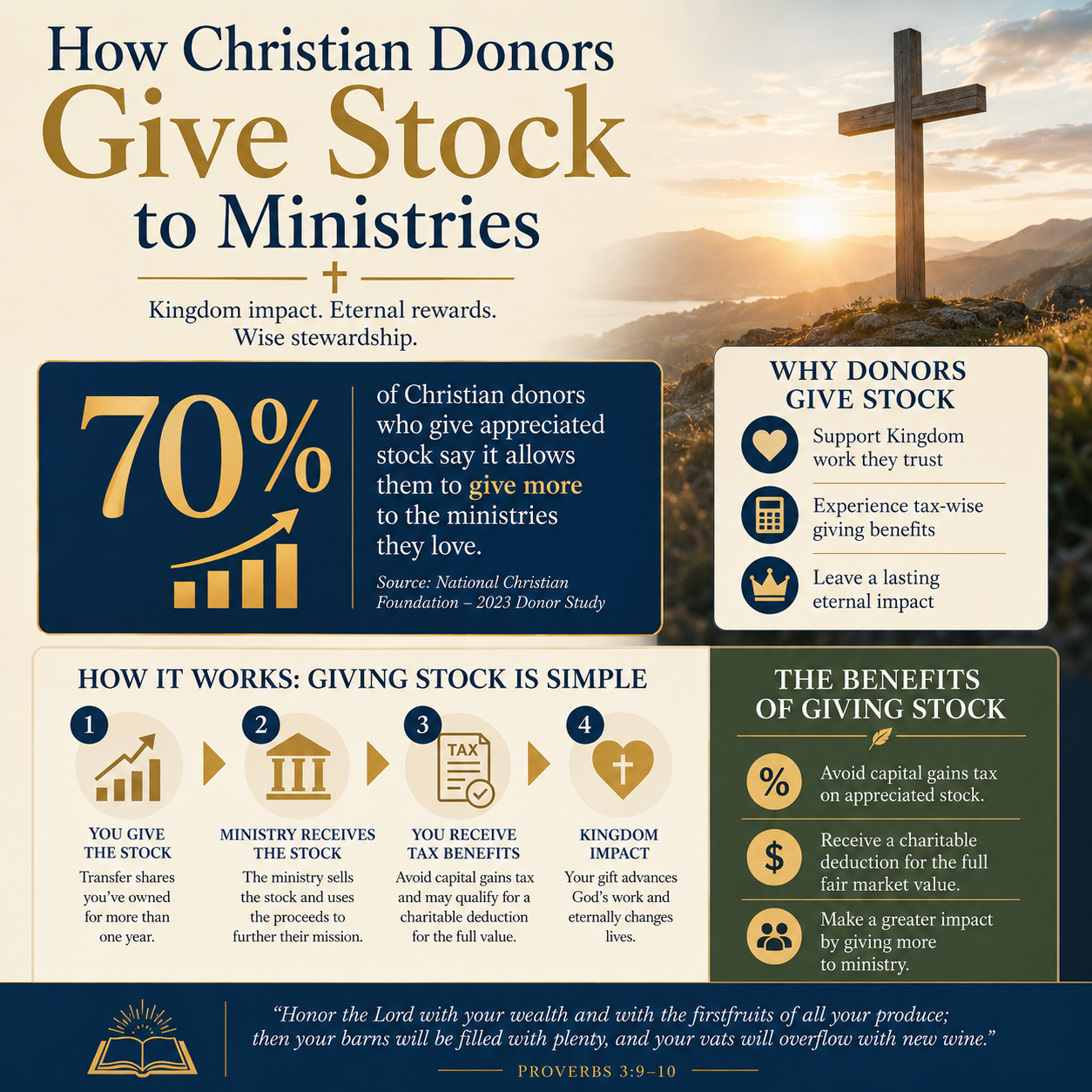 How Christian donors give stock to ministries statistics