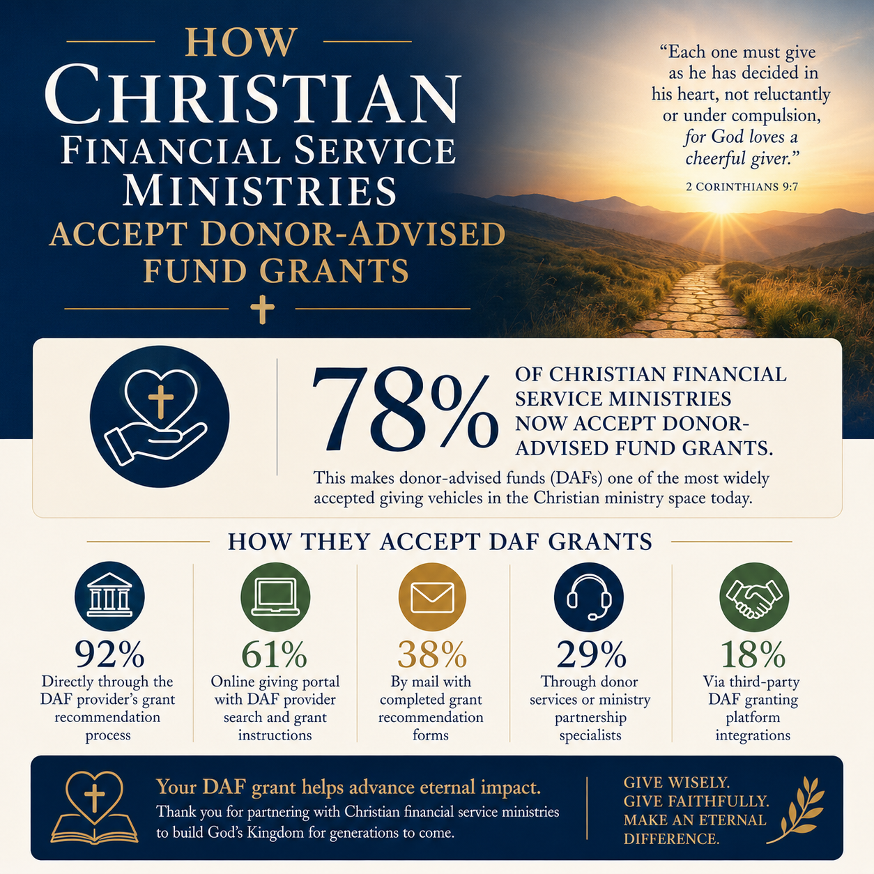 How Christian financial service ministries accept donor-advised fund grants statistics