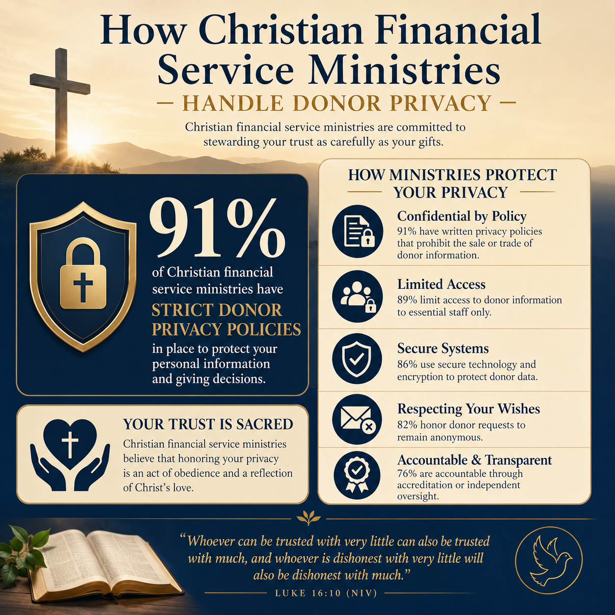 How Christian financial service ministries handle donor privacy statistics