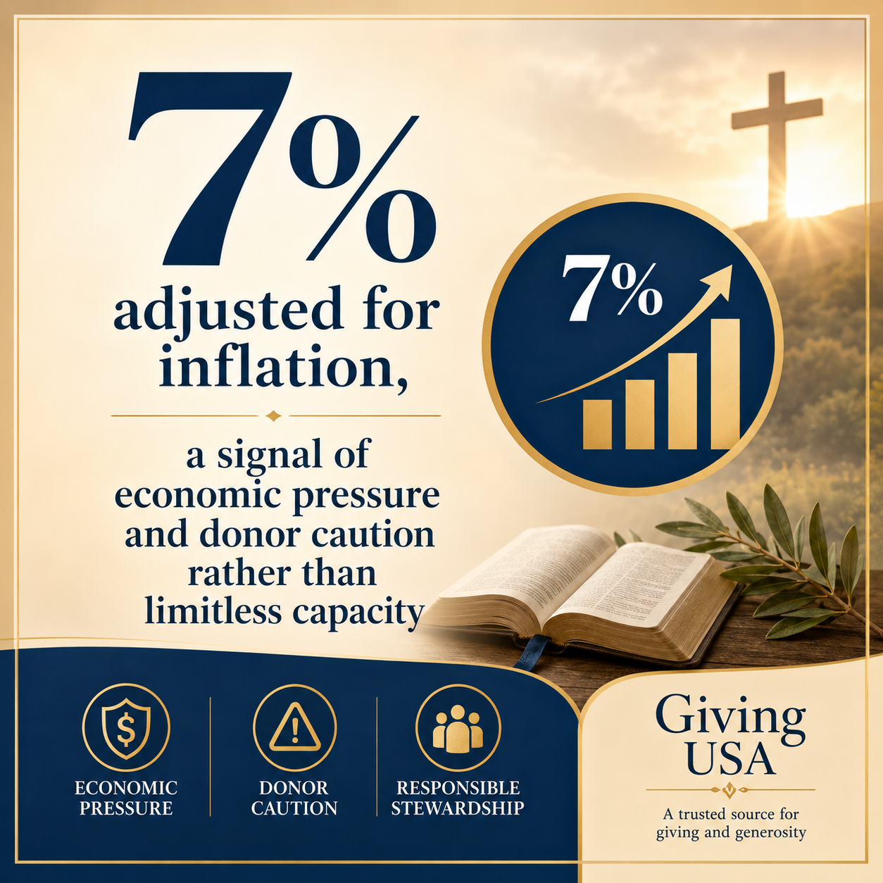 7% adjusted for inflation, a signal of economic pressure and donor caution rather than limitless capacity Giving USA.