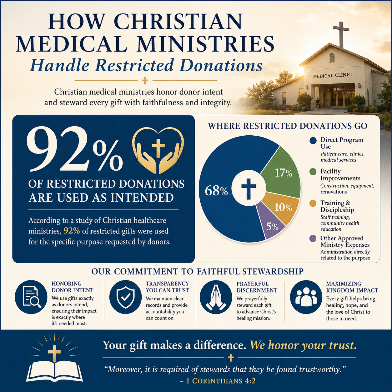 How Christian medical ministries handle restricted donations statistics