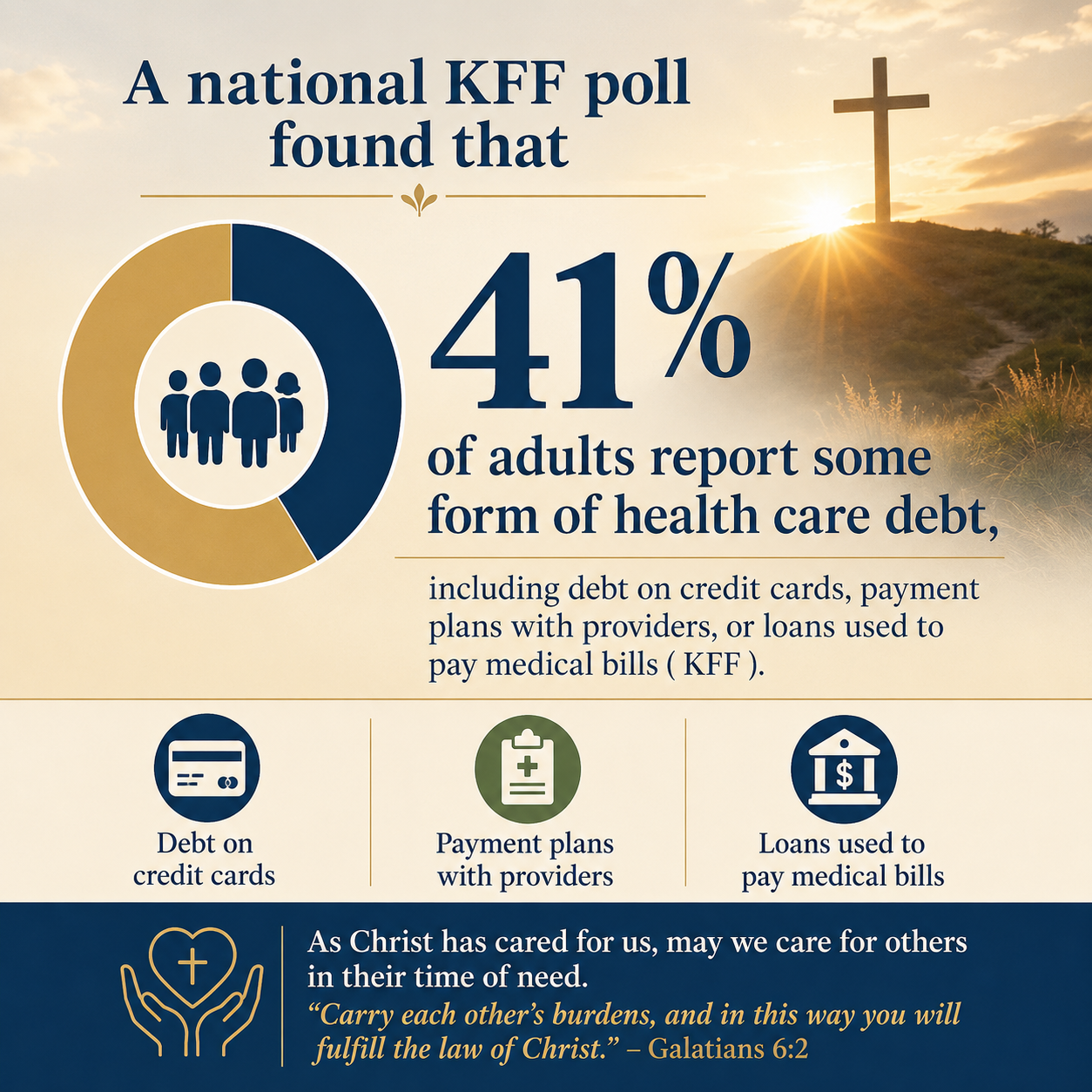 A national KFF poll found that 41% of adults report some form of health care debt, including debt on credit cards, payme