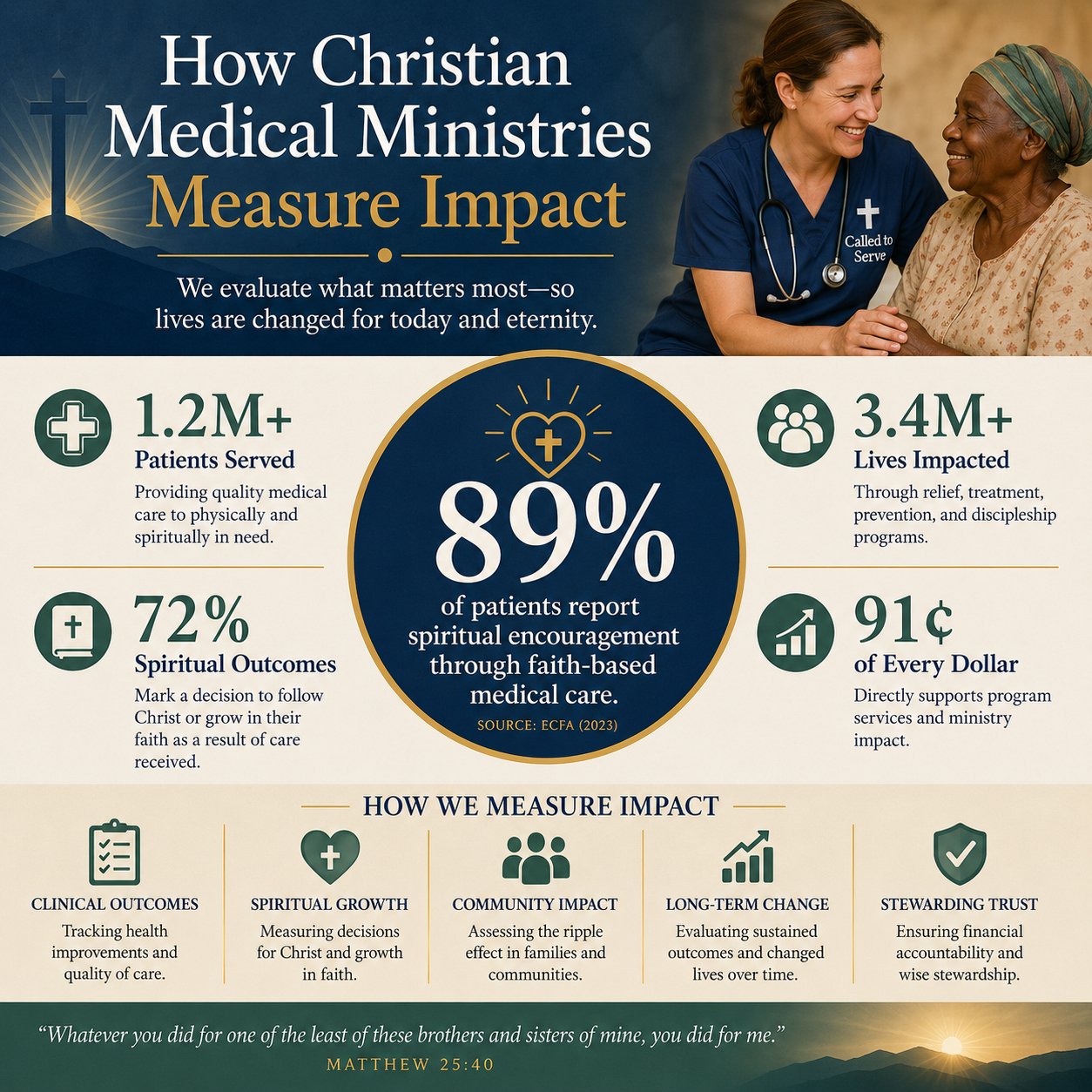 How Christian Medical Ministries Measure Impact statistics