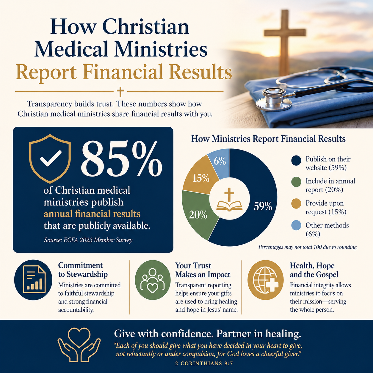 How Christian medical ministries report financial results statistics