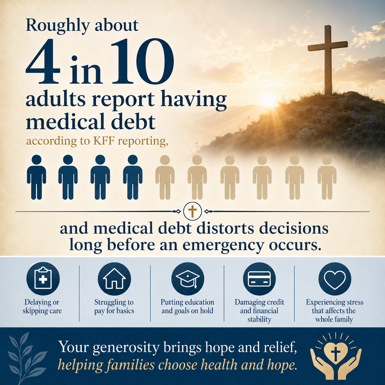 Roughly about 4 in 10 adults report having medical debt, according to KFF reporting, and medical debt distorts decision