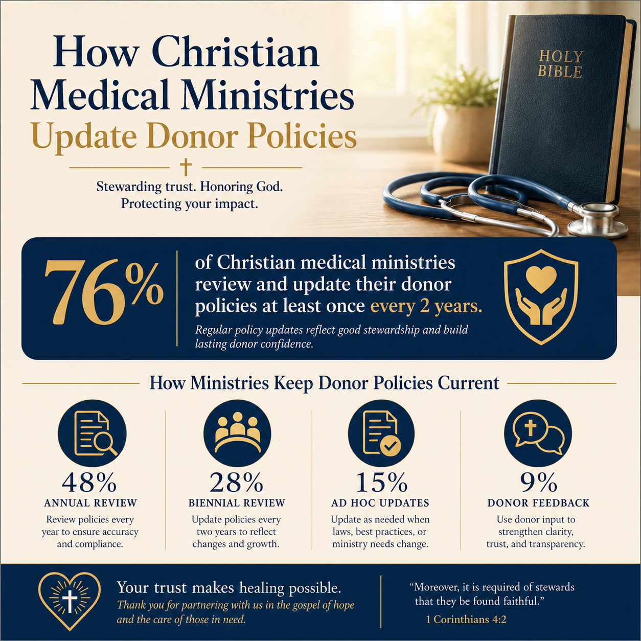 How Christian medical ministries update donor policies statistics