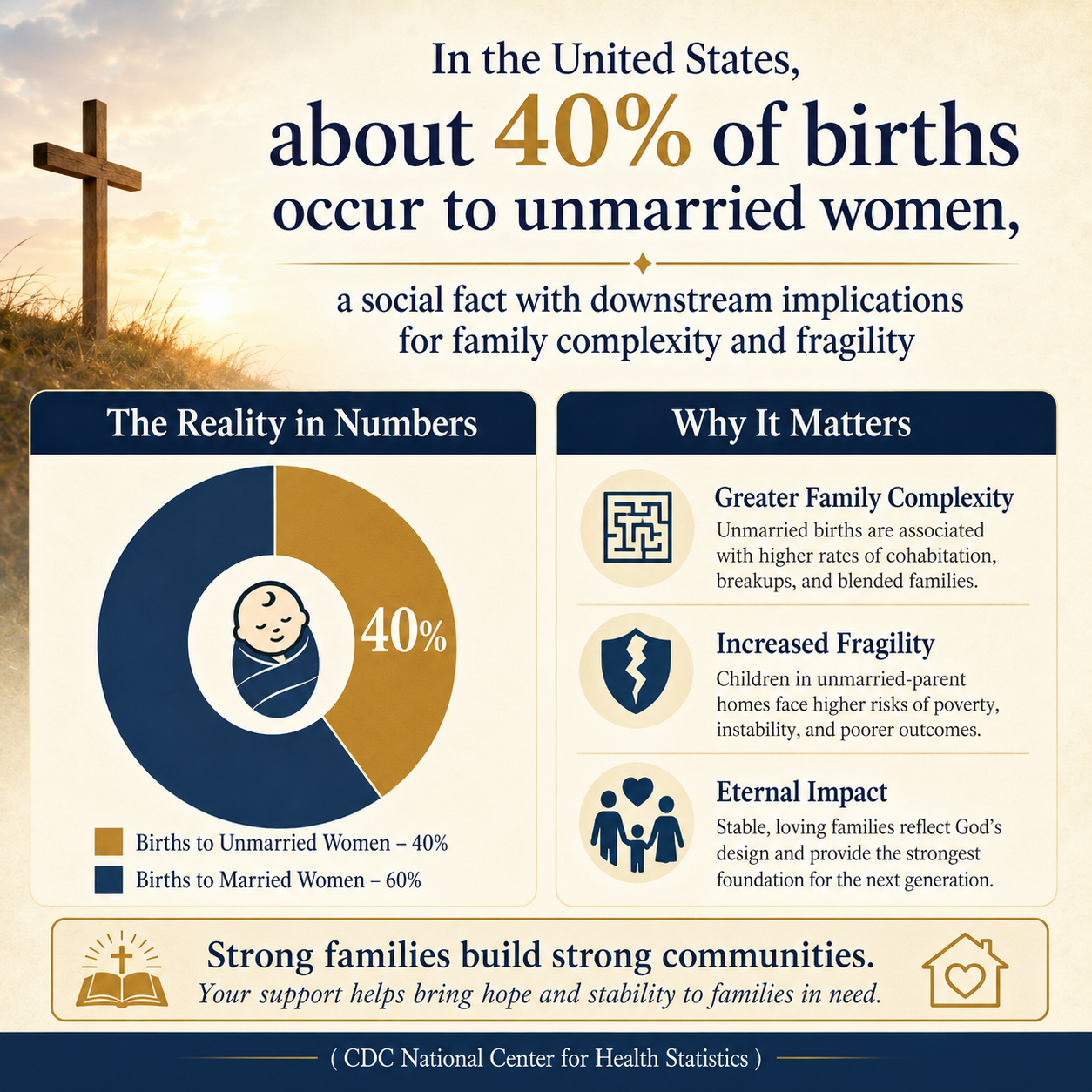In the United States, about 40% of births occur to unmarried women, a social fact with downstream implications for famil