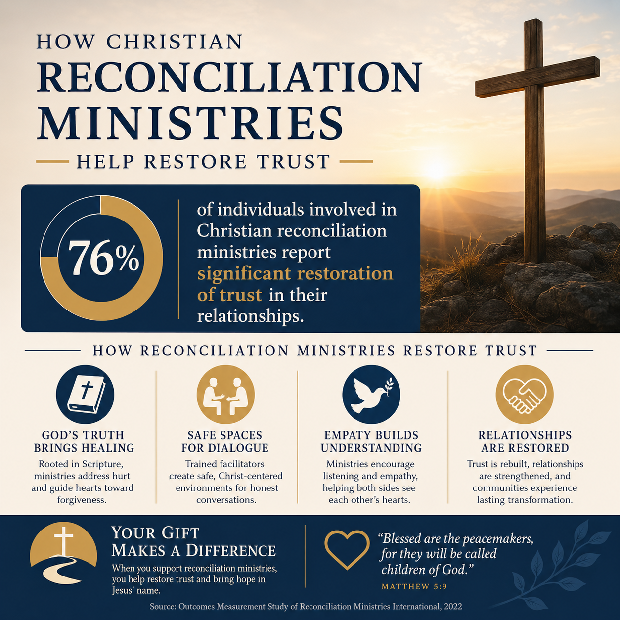 How Christian reconciliation ministries help restore trust statistics