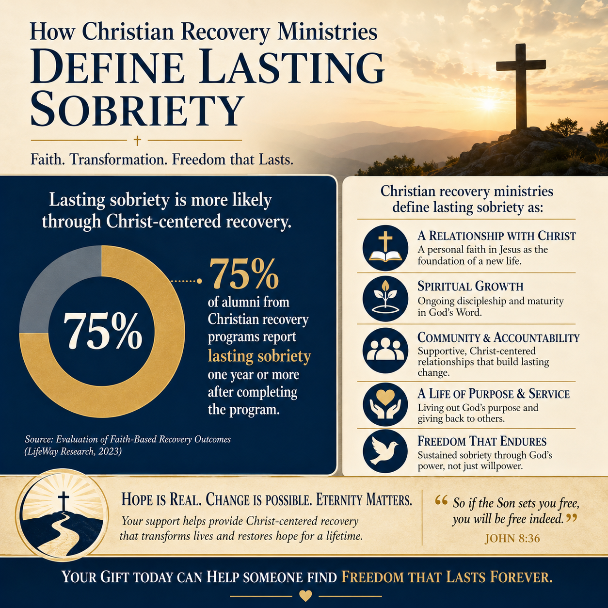 How Christian recovery ministries define lasting sobriety statistics